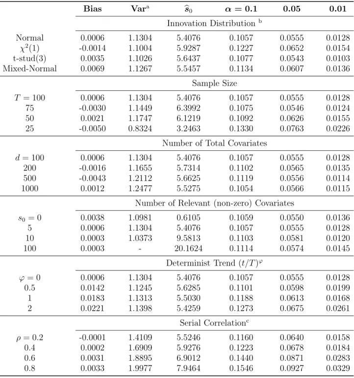 Table 2. Rejection Rates under the Null (Test Size) Bias Var a bs 0 α = 0.1 0.05 0.01 Innovation Distribution b Normal 0.0006 1.1304 5.4076 0.1057 0.0555 0.0128 χ 2 (1) -0.0014 1.1004 5.9287 0.1227 0.0652 0.0154 t-stud(3) 0.0035 1.1026 5.6437 0.1077 0.0543