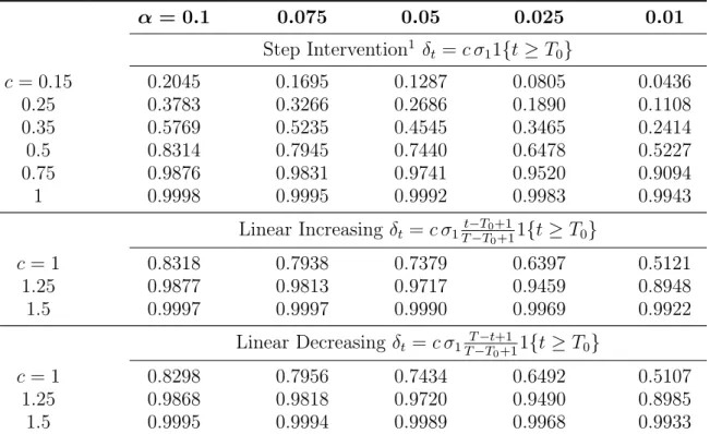 Table 3. Rejection Rates under the Alternative (Test Power) α = 0.1 0.075 0.05 0.025 0.01 Step Intervention 1 δ t = c σ 1 1{t ≥ T 0 } c = 0.15 0.2045 0.1695 0.1287 0.0805 0.0436 0.25 0.3783 0.3266 0.2686 0.1890 0.1108 0.35 0.5769 0.5235 0.4545 0.3465 0.241