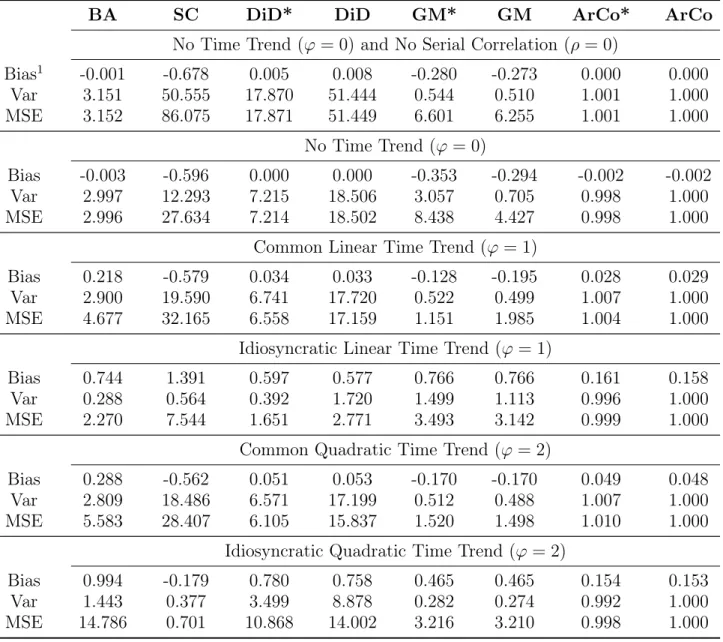 Table 4. Estimators Comparison