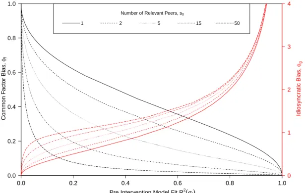 Figure 1. Bias Factor defined on (13) for l i = σ η i = 1 for all i = 1, . . . , n.