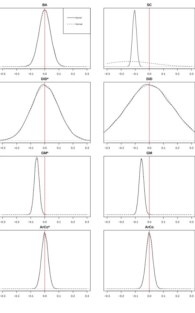 Figure 2. Kernel Density - Estimator Comparison with no Trend and no Serial Correlation −0.3 −0.2 −0.1 0.0 0.1 0.2 0.3BA N = 10000   Bandwidth = 0.005884 Kernel Normal −0.3 −0.2 −0.1 0.0 0.1 0.2 0.3SCN = 10000   Bandwidth = 0.002148Density −0.3 −0.2 −0.1 0
