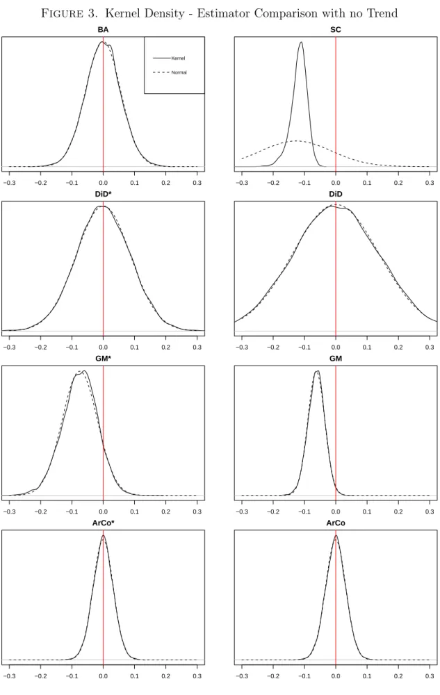 Figure 3. Kernel Density - Estimator Comparison with no Trend −0.3 −0.2 −0.1 0.0 0.1 0.2 0.3BA N = 10000   Bandwidth = 0.007846 Kernel Normal −0.3 −0.2 −0.1 0.0 0.1 0.2 0.3SCN = 10000   Bandwidth = 0.003405Density −0.3 −0.2 −0.1 0.0 0.1 0.2 0.3DiD* N = 100