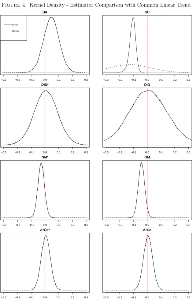 Figure 4. Kernel Density - Estimator Comparison with Common Linear Trend −0.3 −0.2 −0.1 0.0 0.1 0.2 0.3BA N = 10000   Bandwidth = 0.00805KernelNormal −0.3 −0.2 −0.1 0.0 0.1 0.2 0.3SCN = 10000   Bandwidth = 0.003059Density −0.3 −0.2 −0.1 0.0 0.1 0.2 0.3DiD*