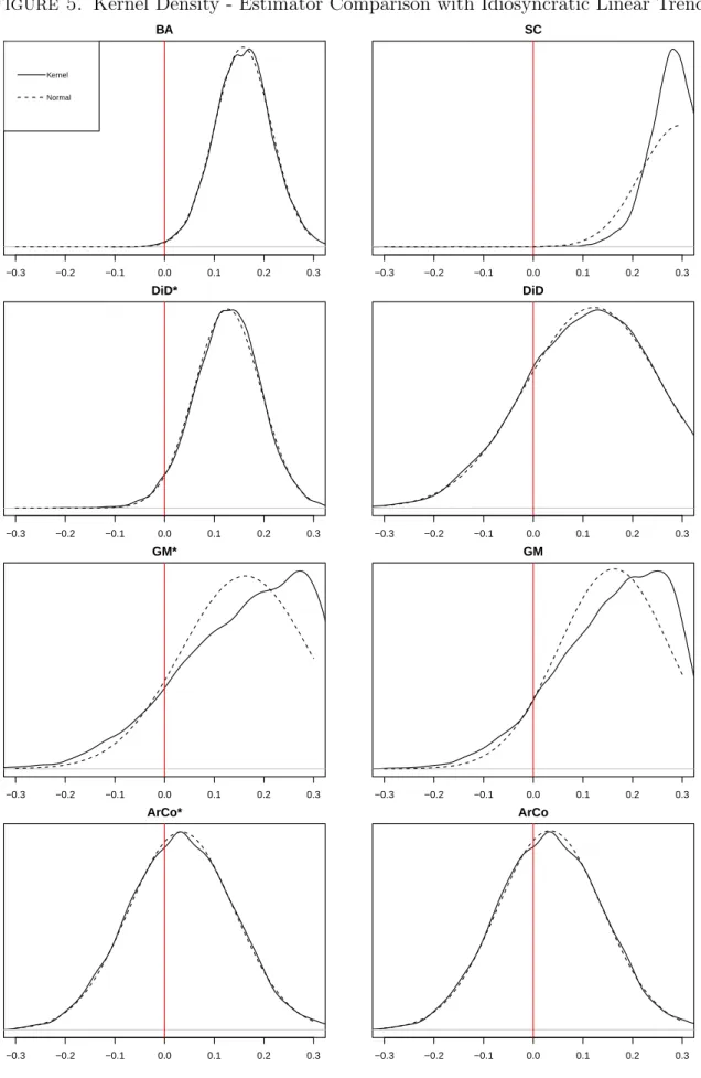 Figure 5. Kernel Density - Estimator Comparison with Idiosyncratic Linear Trend −0.3 −0.2 −0.1 0.0 0.1 0.2 0.3BA N = 10000   Bandwidth = 0.008106KernelNormal −0.3 −0.2 −0.1 0.0 0.1 0.2 0.3SCN = 10000   Bandwidth = 0.007246Density −0.3 −0.2 −0.1 0.0 0.1 0.2