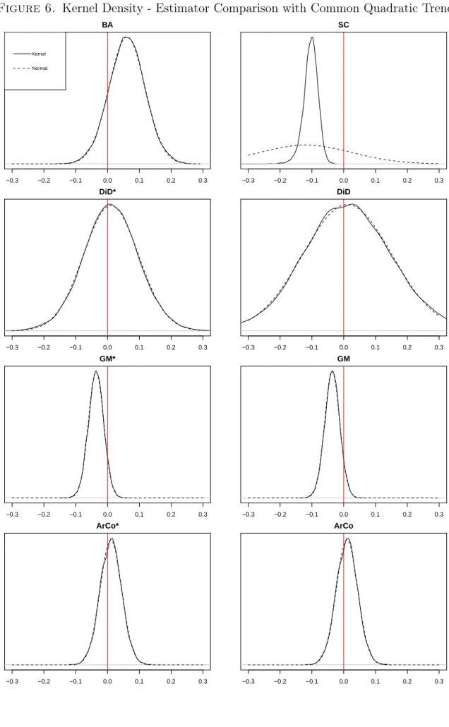 Figure 6. Kernel Density - Estimator Comparison with Common Quadratic Trend −0.3 −0.2 −0.1 0.0 0.1 0.2 0.3BA N = 10000   Bandwidth = 0.008015KernelNormal −0.3 −0.2 −0.1 0.0 0.1 0.2 0.3SCN = 10000   Bandwidth = 0.003058Density −0.3 −0.2 −0.1 0.0 0.1 0.2 0.3