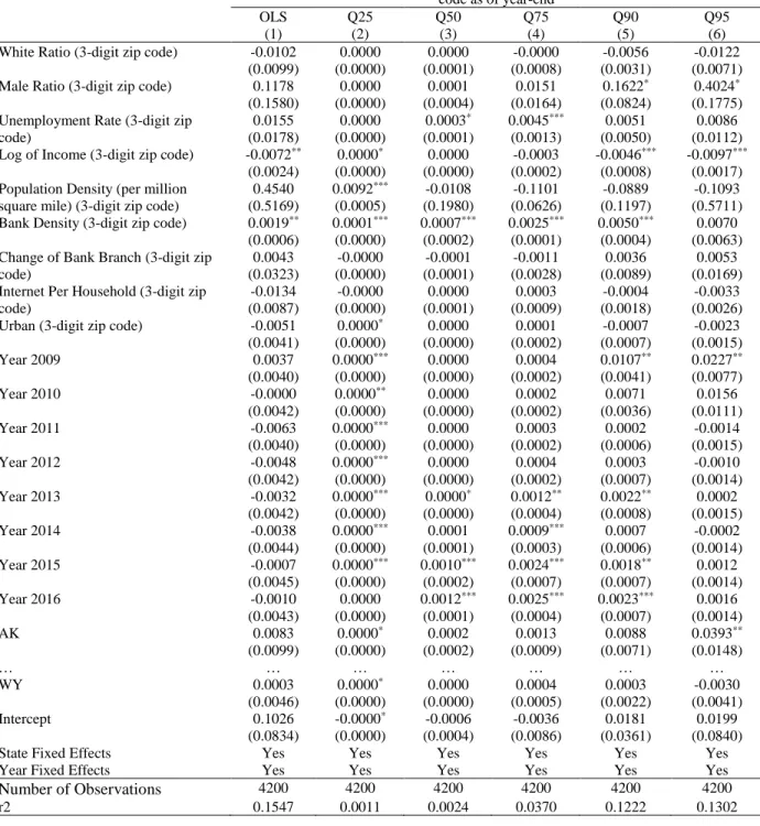 Table 6.1 Ordinary Least Squares and Quantile Regressions of Normalized Loan Amount Share of LendingClub in  3-Digit Zip Code 
