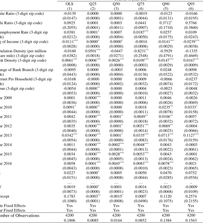 Table 6.2 Ordinary Least Squares and Quantile Regressions of Normalized Loan Number Share of LendingClub in  3-Digit Zip Code 