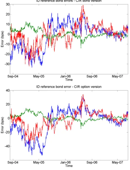Figure 2: Pricing errors for yields observed with error.