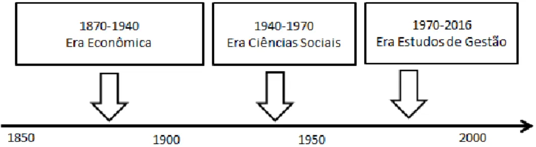Figura 2: Eras do pensamento empreendedor 