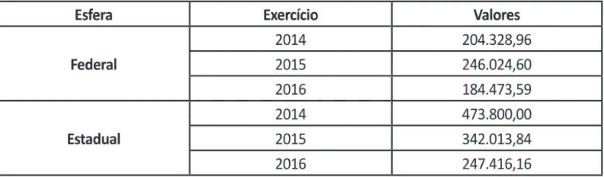 Tabela 1 - Repasses Transporte Escolar - PNATE