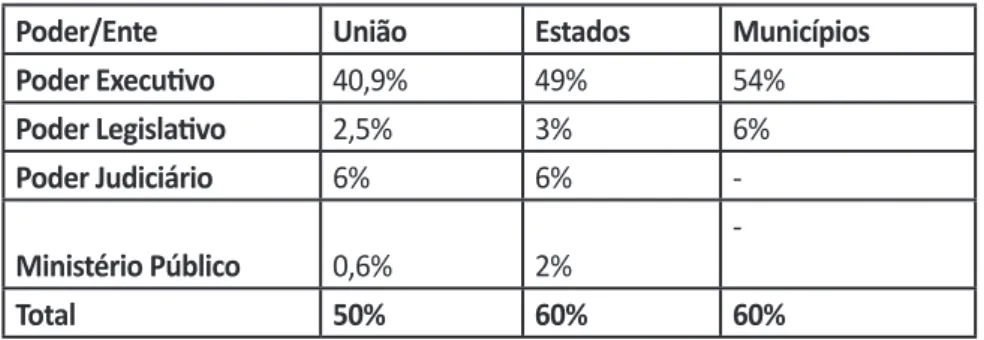 Tabela 1 - Limites para as despesas com pessoal em % da RCL