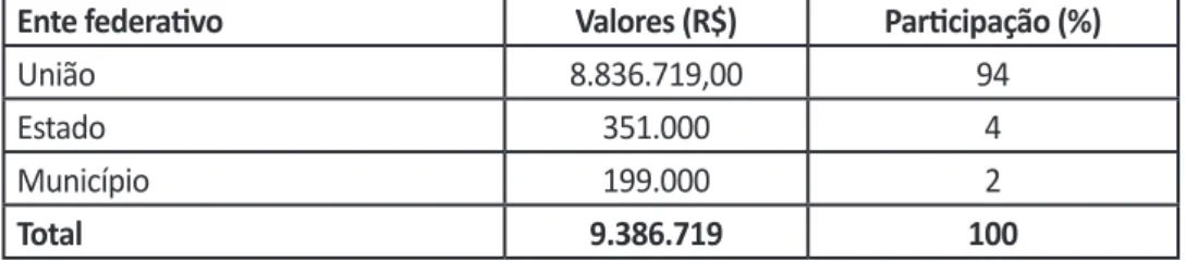 Tabela 01. Composição das Receitas Municipal, em 2014.