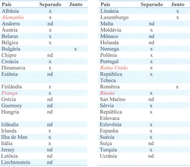 Tabela 3- Configuração dos sistemas de previdência civil e de proteção social  militar nos países da Europa 