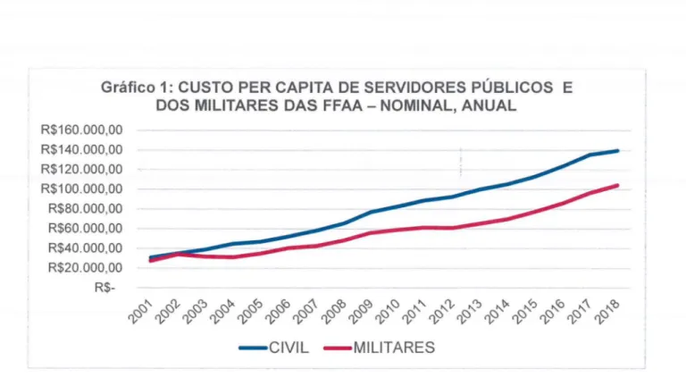 Gráfico 1 : CUSTO  PER CAPITA DE  SERVIDORES  PÚBLICOS  E  DOS  MILITARES  DAS  FFAA- NOMINAL ,  ANUAL 