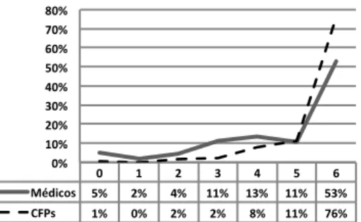 Gráfico 3: Frequências das notas dadas às  vinte e cinco questões de risco 