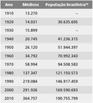 Tabela 1 – Evolução do número de médicos e da população brasileira  Fonte: (CFM-CREMESP, 2013), p.20 