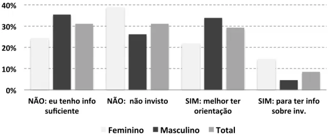 Gráfico 8 - Classificação de médicos por gênero que procuram orientação para investir  Fonte: Adaptado de (Magaldi, et al., 2014), p.6 