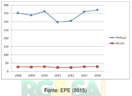 Gráfico 01: Produção de Etanol e Vinhaça entre os anos de 2008 e 2014 no Brasil . 
