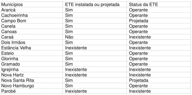 Tabela 3 - Informações das ETEs instaladas/projetadas nos municípios consorciados 