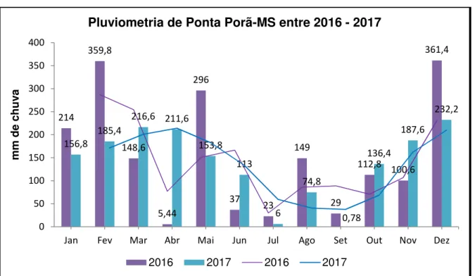 Gráfico 1. Pluviometria no município de Ponta Porã-MS. 