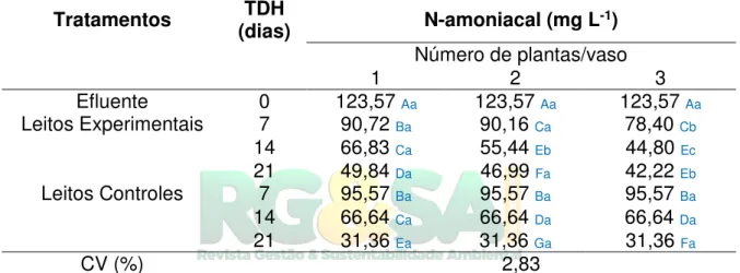 Tabela 3. Resultados médios para o N-amoniacal do primeiro bioensaio   com E. crassipes