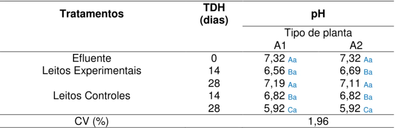 Tabela 4. Resultados médios para o pH do segundo bioensaio com E. crassipes.   