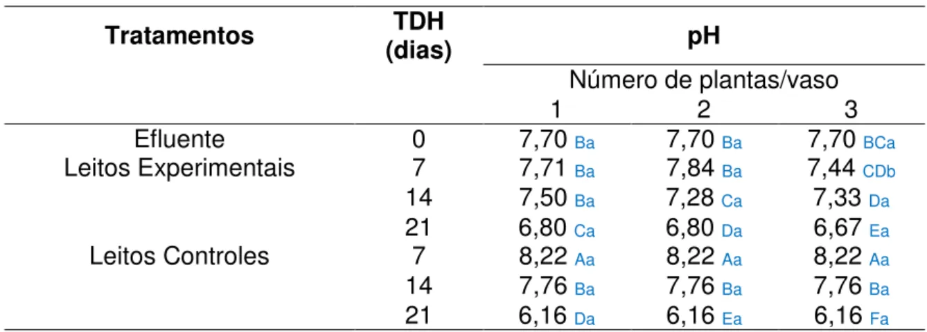 Tabela 1. Resultados médios para o pH do primeiro bioensaio com E. crassipes.   