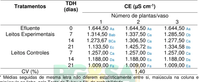 Tabela  2.  Resultados  médios  para  a  condutividade  elétrica  do  primeiro  bioensaio  com E