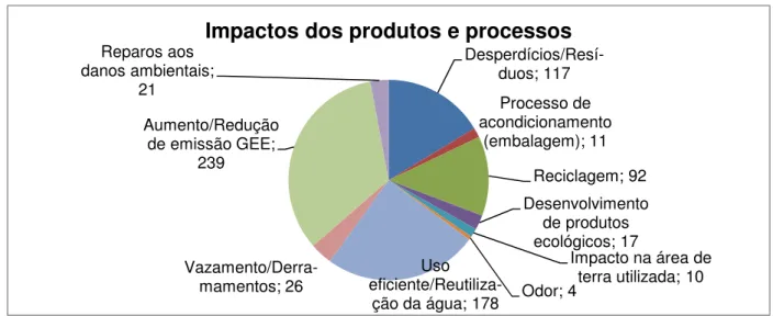 Gráfico 3 – Subcategorias da categoria impactos dos produtos e processos 