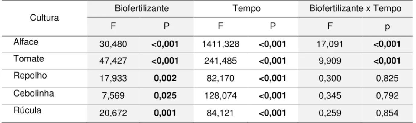 Tabela 2 - Apresentação dos resultados das análises para homogeneidade de altura  para as hortaliças alface, tomate, repolho, cebolinha e rúcula, em função dos fatores 