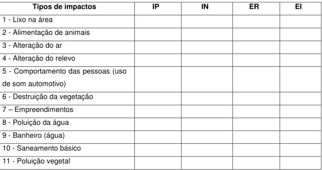 Tabela 1: Lista de impactos ambientais 