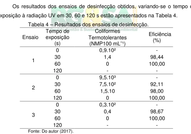 Tabela 4 – Resultados dos ensaios de desinfecção. 