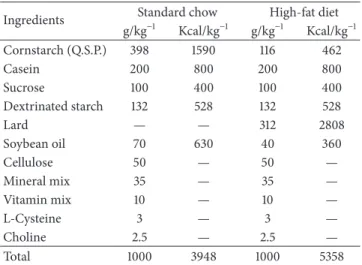 Table 1: Composition of standard chow and high-fat diet.