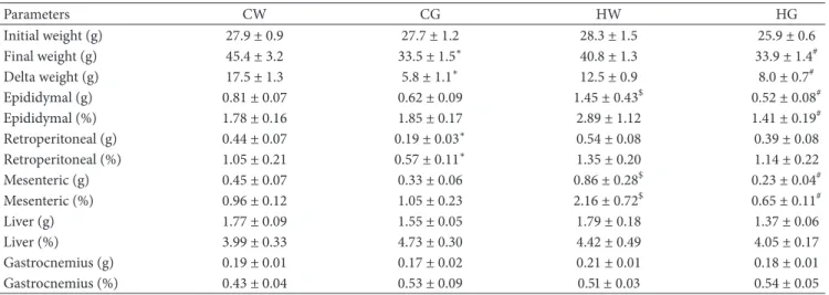 Table 2: Body weight and absolute and relative tissue weight. Parameters CW CG HW HG Initial weight (g) 27.9 ± 0.9 27.7 ± 1.2 28.3 ± 1.5 25.9 ± 0.6 Final weight (g) 45.4 ± 3.2 33.5 ± 1.5 ∗ 40.8 ± 1.3 33.9 ± 1.4 # Delta weight (g) 17.5 ± 1.3 5.8 ± 1.1 ∗ 12.