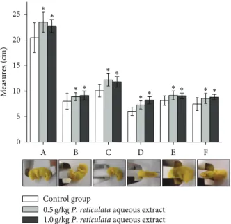 Table 1: Reproductive performance of pregnant rats exposed to Plathymenia reticulata aqueous extract.