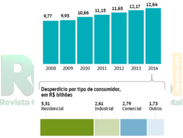 Figura 5 – Desperdício de energia no Brasil.