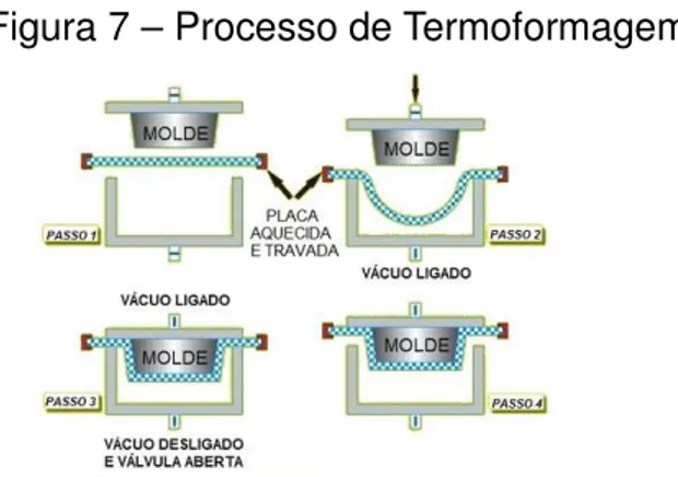 Figura 7 – Processo de Termoformagem. 