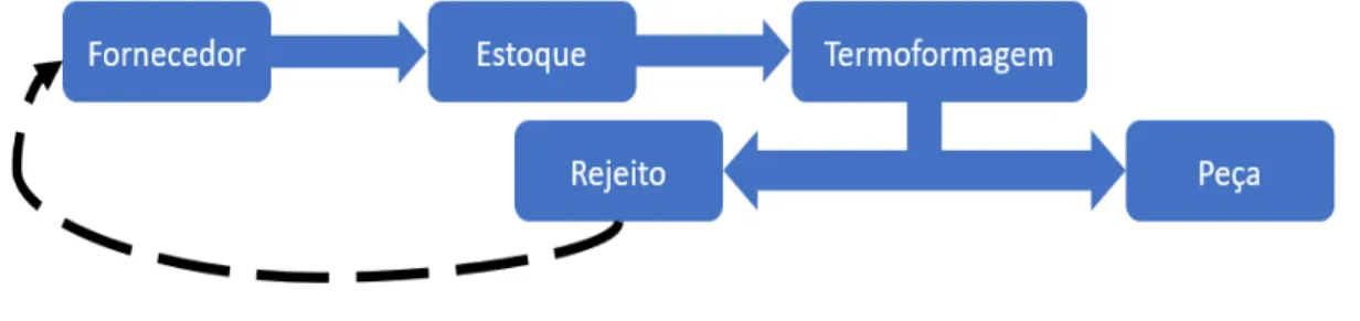 Figura 9 – Processo de reutilização com o fornecedor.