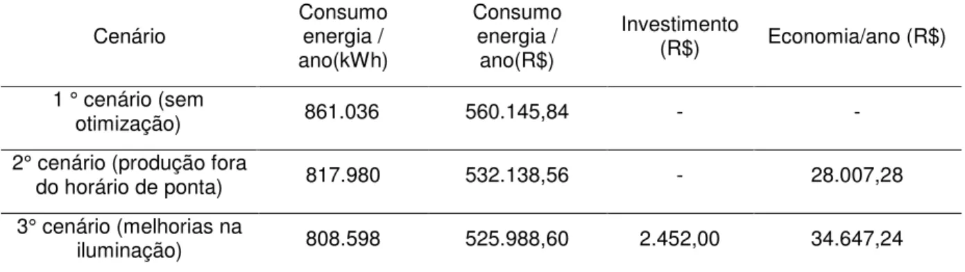 Tabela 4 – Resultados dos estudos em relação à economia de energia no primeiro  trimestre de 2019
