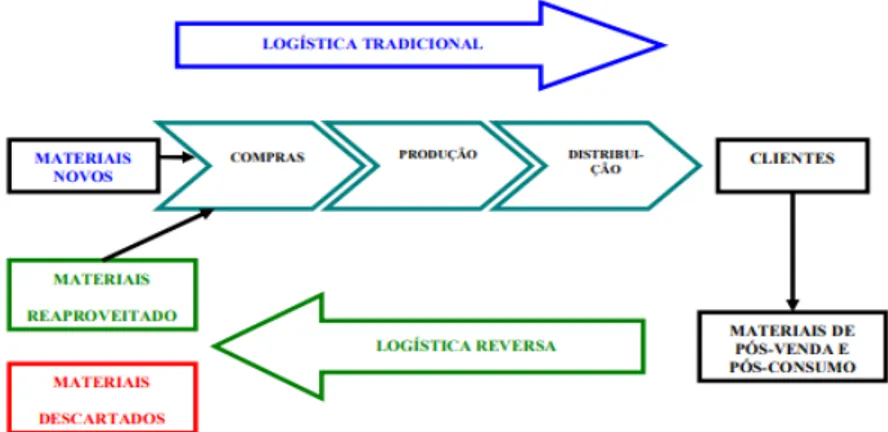 Figura 3 – Processo logístico reverso.