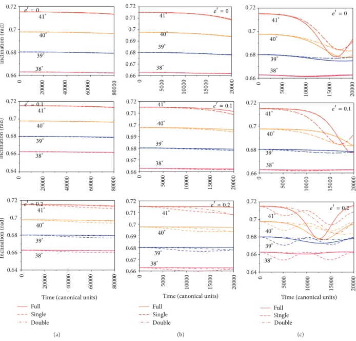 Figure 3: hese igures show the evolution of the inclination as a function of time for near critical inclinations