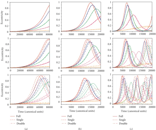 Figure 6: hese igures show the evolution of the eccentricity as a function of time for high-inclination orbits