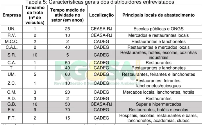 Tabela 5: Características gerais dos distribuidores entrevistados 