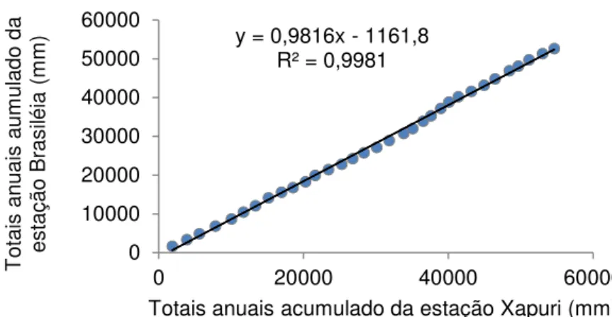 Figura 3. Resultado do teste de curva dupla massa para estação Brasiléia (Cód. 