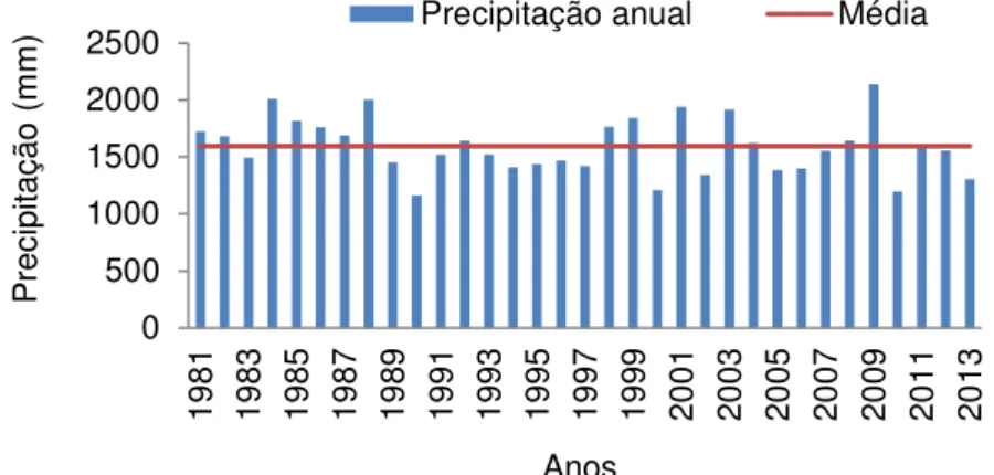 Figura 5. Distribuição da precipitação pluviométrica anual na estação Brasiléia (Cód. 