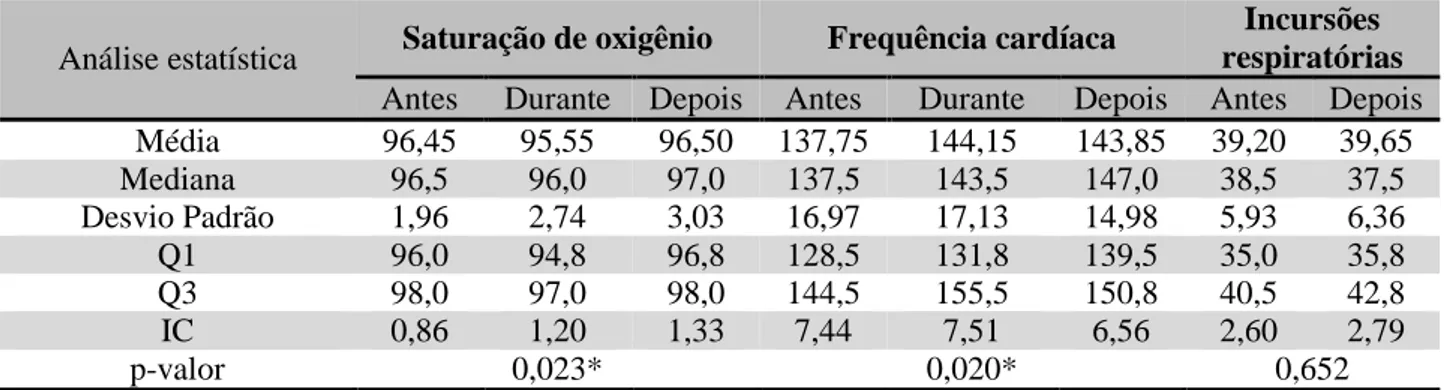 Tabela  3  –  Variação  dos  valores  da  saturação  de  oxigênio,  frequência  cardíaca  e  incursões  respiratórias dos 20 recém-nascidos e lactentes observados