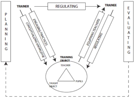 Figure 2: Modelling of the trainer’s gestures within the training system