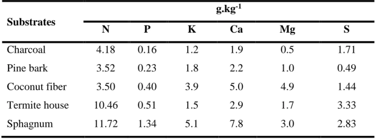Table  1.  Chemical  characteristics  of  substrates  used  on  the  acclimatization  of  Epidendrum  ibaguense plantlets