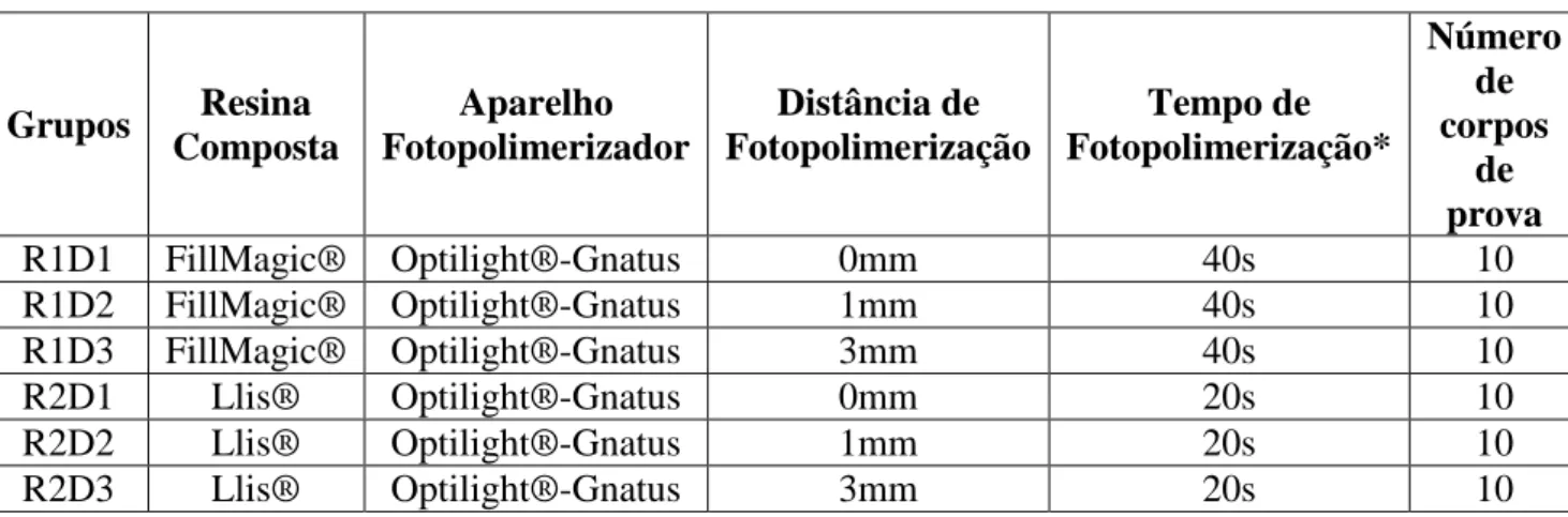 Tabela  1.  Mediana  das  comparações  entre  as  resinas  estudadas  (R1)  e  (R2),  variando  as  distâncias de fotopolimerização (D1=0mm, D2=1mm e D3=3mm)