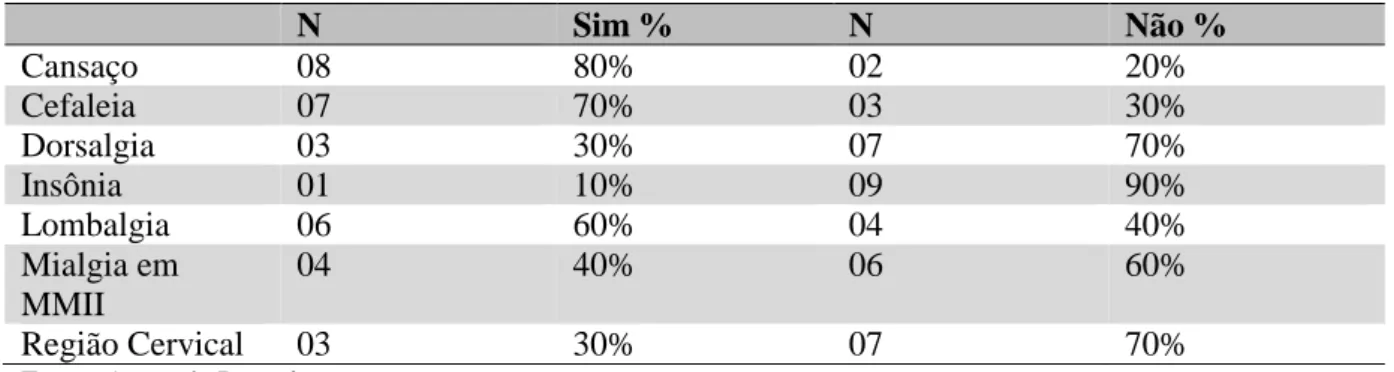 Tabela  4  –  Distribuição  dos  Docentes  Enfermeiros,  de  acordo  com  Sinais  e  Sintomas,  Porto  Velho, Brasil, 2014